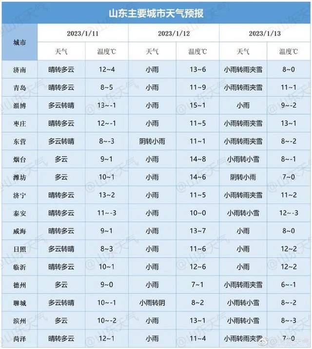准备堆雪人！山东将迎2023首场大范围雨雪