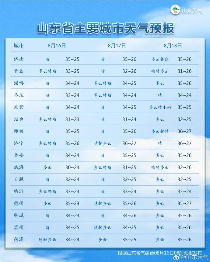 高温“营业”！山东大部分地区热力升级，注意防暑防晒