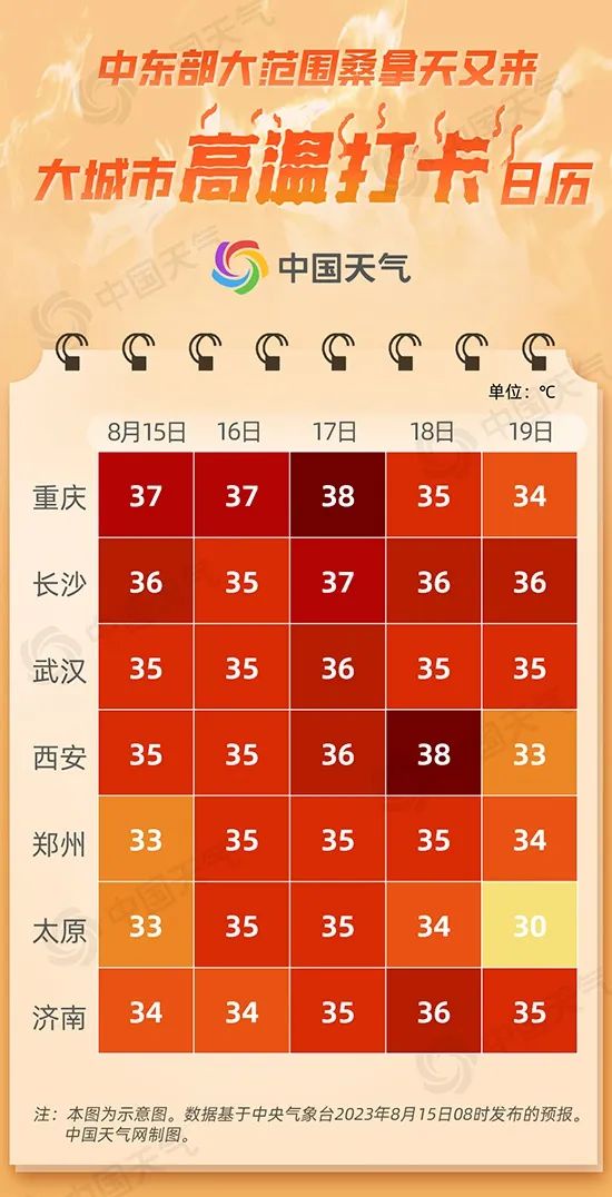 高温“营业”！山东大部分地区热力升级，注意防暑防晒