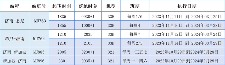 济南将新增直飞悉尼新加坡客运航线 由东航客机执飞