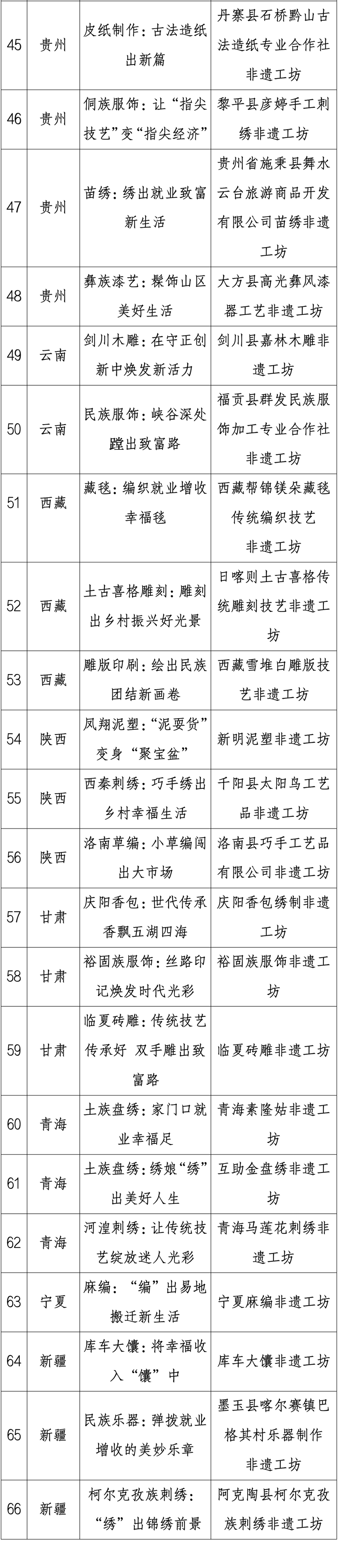 2022年“非遗工坊典型案例”公布(图2)