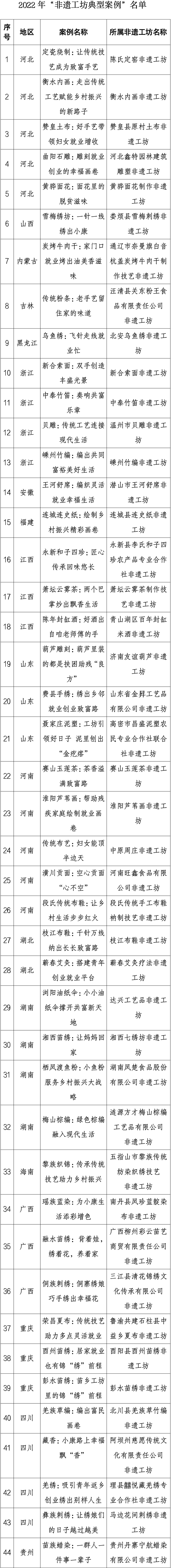 2022年“非遗工坊典型案例”公布(图1)